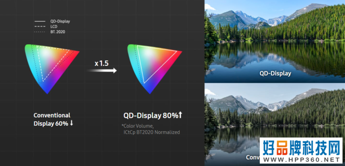 三星发力QD-OLED面板 有望使智能电视达到前所未有的色域水平