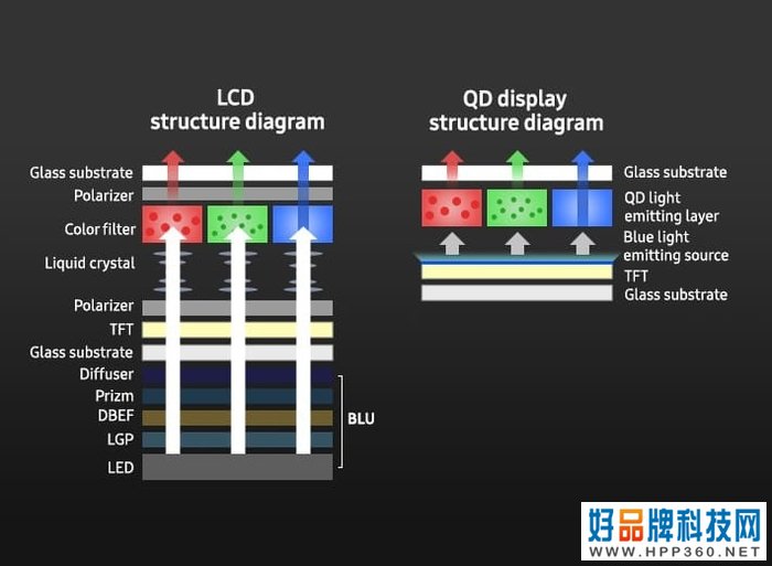 三星发力QD-OLED面板 有望使智能电视达到前所未有的色域水平