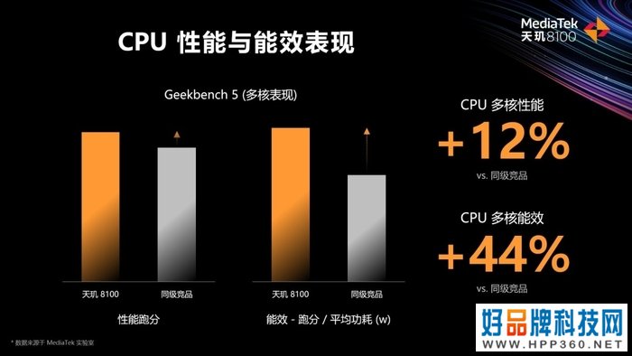 联发科发布天玑8000系列：CPU性能领先竞品12%，能效领先44%