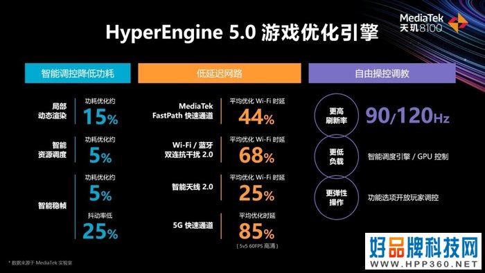 联发科发布天玑8000系列：CPU性能领先竞品12%，能效领先44%