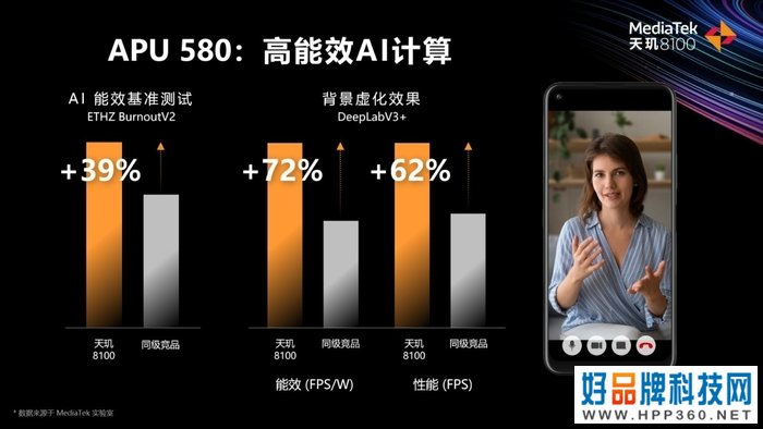 联发科发布天玑8000系列：CPU性能领先竞品12%，能效领先44%