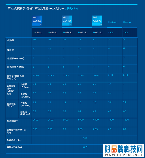 英特尔12代酷睿P/U系列处理器强势来袭：酷睿i7性能领先M1 Pro以及锐龙7