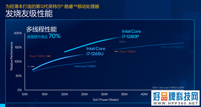 英特尔12代酷睿P/U系列处理器强势来袭：酷睿i7性能领先M1 Pro以及锐龙7