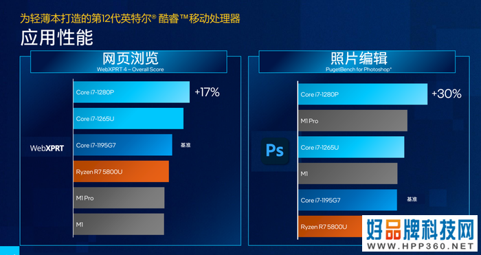 英特尔12代酷睿P/U系列处理器强势来袭：酷睿i7性能领先M1 Pro以及锐龙7