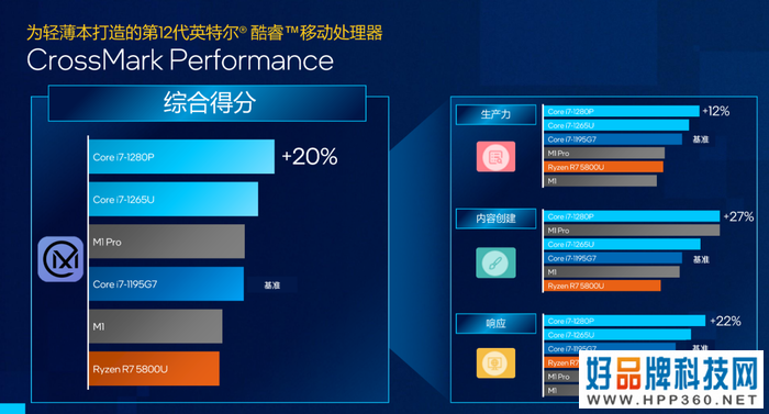 英特尔12代酷睿P/U系列处理器强势来袭：酷睿i7性能领先M1 Pro以及锐龙7