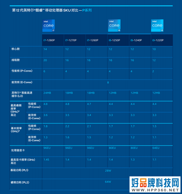 英特尔12代酷睿P/U系列处理器强势来袭：酷睿i7性能领先M1 Pro以及锐龙7