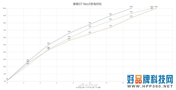 150W让手机充电无忧!realme真我GT Neo3将于3月30日0点开售