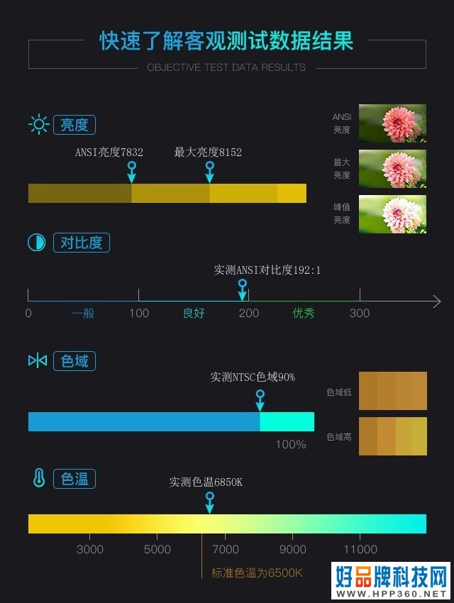 3LCD大怪兽 索尼F755HZ投影机评测 