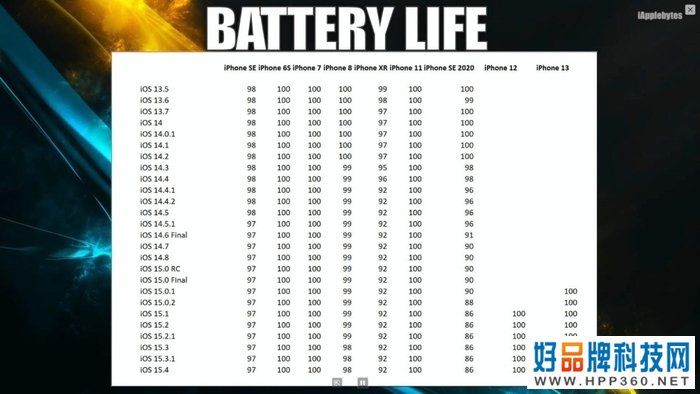 又挨骂！iOS 15.4续航测试结果对新机极其不友好