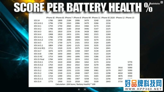 又挨骂！iOS 15.4续航测试结果对新机极其不友好