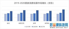 关注用户场景新需求 京东家电家居一站购模式助推新品增长