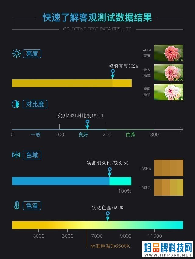 长效/低功耗/高亮 优派LED商务投影机评测 