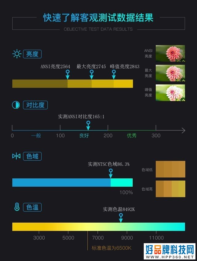 旗舰再升级 当贝F5智能投影机评测 