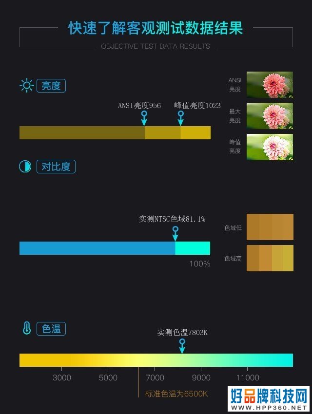 越级挑战不是事 极米Z6X Pro投影机评测 