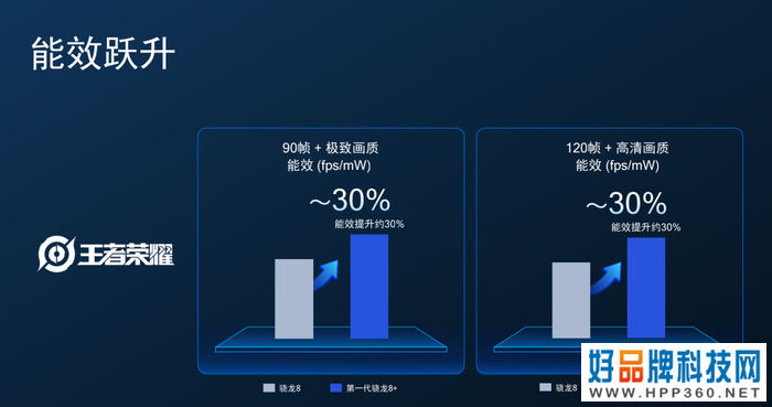 第一代骁龙8+移动平台发布 性能提升10%功耗降低30%