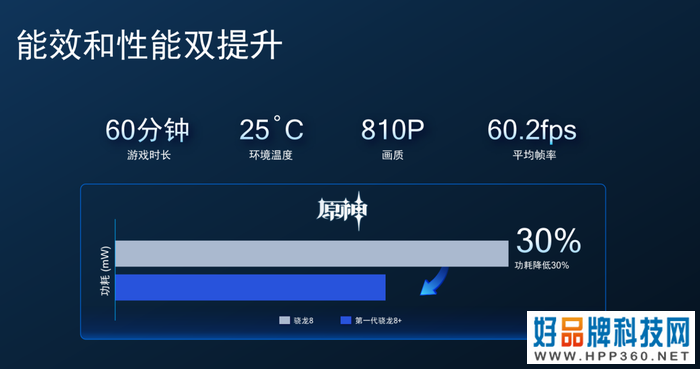第一代骁龙8+移动平台发布 性能提升10%功耗降低30%