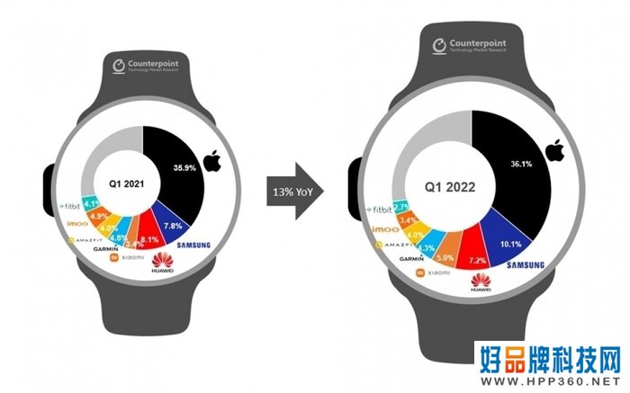 Counterpoint：第一季度智能手表市场保持增长 苹果保持第一的位置