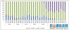 2022年第一季5G手机机型稳定发展，4G手机机型有所回落