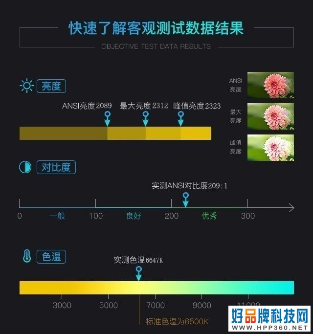 岂止亮 更出彩 坚果J10S徕卡调校投影评测 