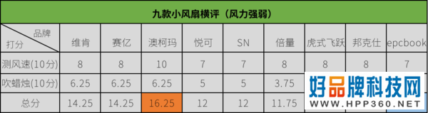 均价不超过50元的办公室热销小风扇横评，谁才是你心目中的解暑降温能手？