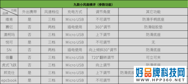 均价不超过50元的办公室热销小风扇横评，谁才是你心目中的解暑降温能手？