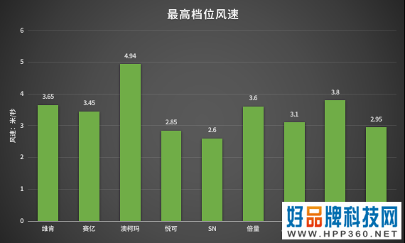 均价不超过50元的办公室热销小风扇横评，谁才是你心目中的解暑降温能手？