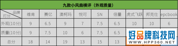 均价不超过50元的办公室热销小风扇横评，谁才是你心目中的解暑降温能手？