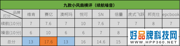 均价不超过50元的办公室热销小风扇横评，谁才是你心目中的解暑降温能手？