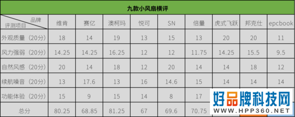 均价不超过50元的办公室热销小风扇横评，谁才是你心目中的解暑降温能手？