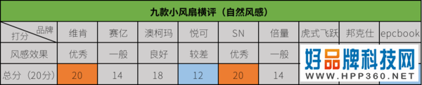 均价不超过50元的办公室热销小风扇横评，谁才是你心目中的解暑降温能手？