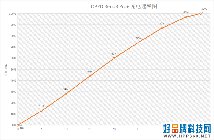 OPPO Reno8 Pro+成为WRTC指定用机，实际游戏体验如何？