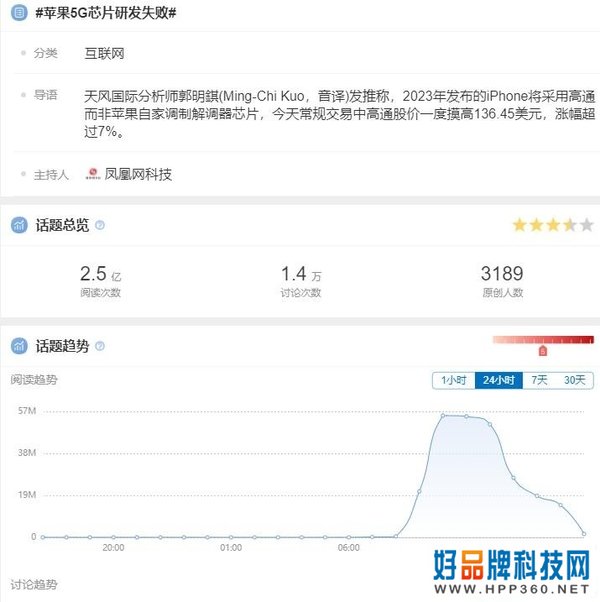 苹果5G芯片研发失败冲上热搜，话题阅读达到2.5亿人次