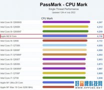 M2芯片PassMark跑分单核超过i9，综合性能不及i3