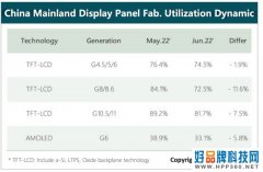 CINNO：京东方/华星/惠科 6月稼动率均下滑