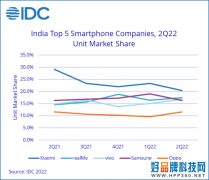 IDC发布Q2印度手机市场出货报告：国产厂商包揽前3，三星跌至第4