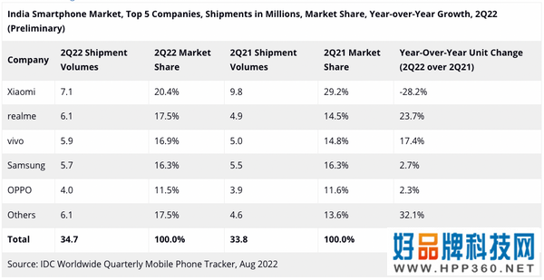 IDC发布Q2印度手机市场出货报告：国产品牌包揽前3，三星跌至第4