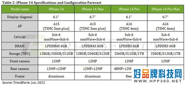 iPhone 14 Pro系列或将256G起售，价格上涨15%！