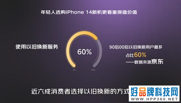 年轻人为什么爱买iPhone：旧机回收更保值，以旧换新更划算