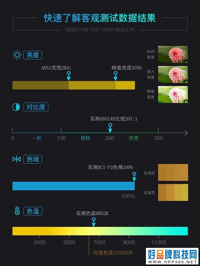 高色域高刷新 明基电竞投影机评测 