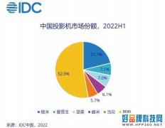 创新、品牌和海外市场 极米凭借三驾马车再次拿下投影市场出货量和销售额双第一