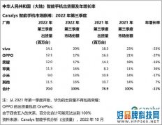 Canalys：2022年Q3中国内地智能手机市场下跌11%，OV包揽前二