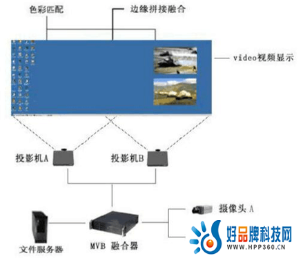 四维全景投影解决方案-环幕影院 