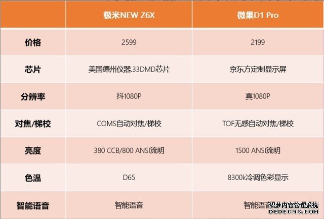 两千元档位家用投影对比，微果D1 Pro&极米NEW Z6X怎么选