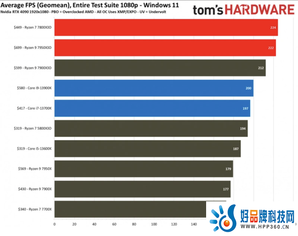 锐龙7 7800X3D游戏性能优秀， AMD其余型号价格下调！