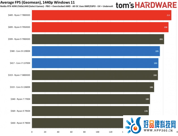 锐龙7 7800X3D游戏性能优秀， AMD其余型号价格下调！