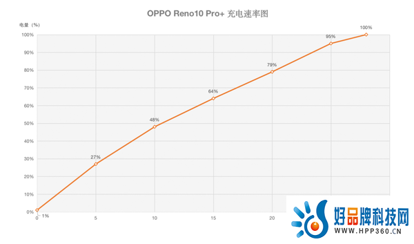 手机长焦轻松拍出氛围感大片！OPPO Reno10 Pro+成为年轻用户拍照好选择