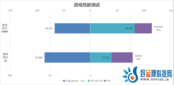 1080P高画质流畅通吃 AX电竞叛客RTX 4060 Ti X2W 8GB评测