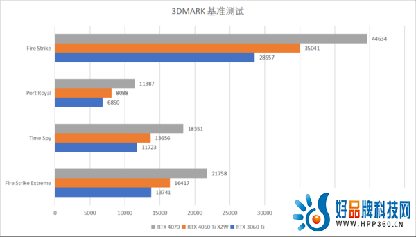 1080P高画质流畅通吃 AX电竞叛客RTX 4060 Ti X2W 8GB评测