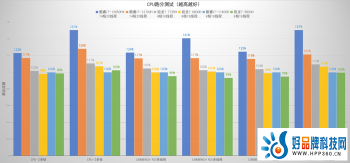 戴尔游匣G15评测：13代酷睿HX+满功耗RTX 4060，畅玩光追