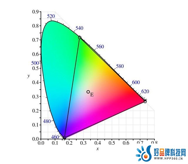 电视色域越高画质越好？ 别再被骗了